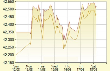 Diễn biến giá vàng SJC trong 7 phiên gần nhất, tính đến 10h hôm nay, 18/8/2012 (đơn vị: nghìn đồng/lượng) - Ảnh: SJC.